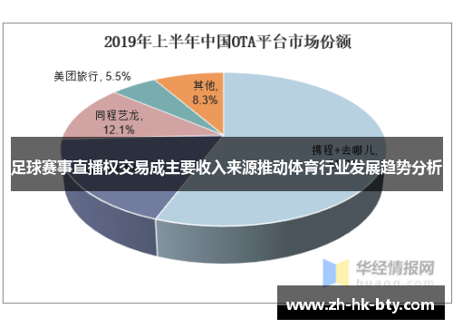 足球赛事直播权交易成主要收入来源推动体育行业发展趋势分析